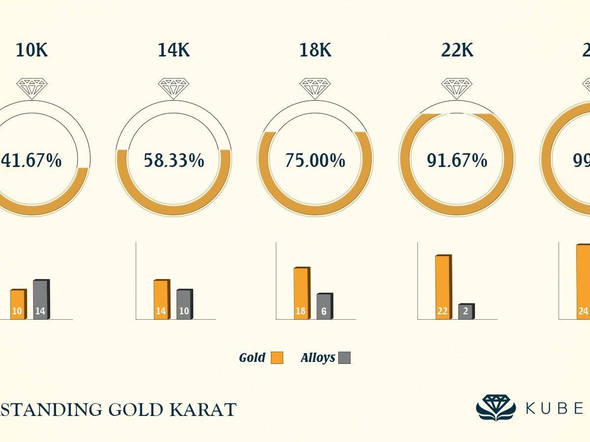 Which Gold is Best for You? 10k, 14k, 18k, and 24k Gold Karat Compared